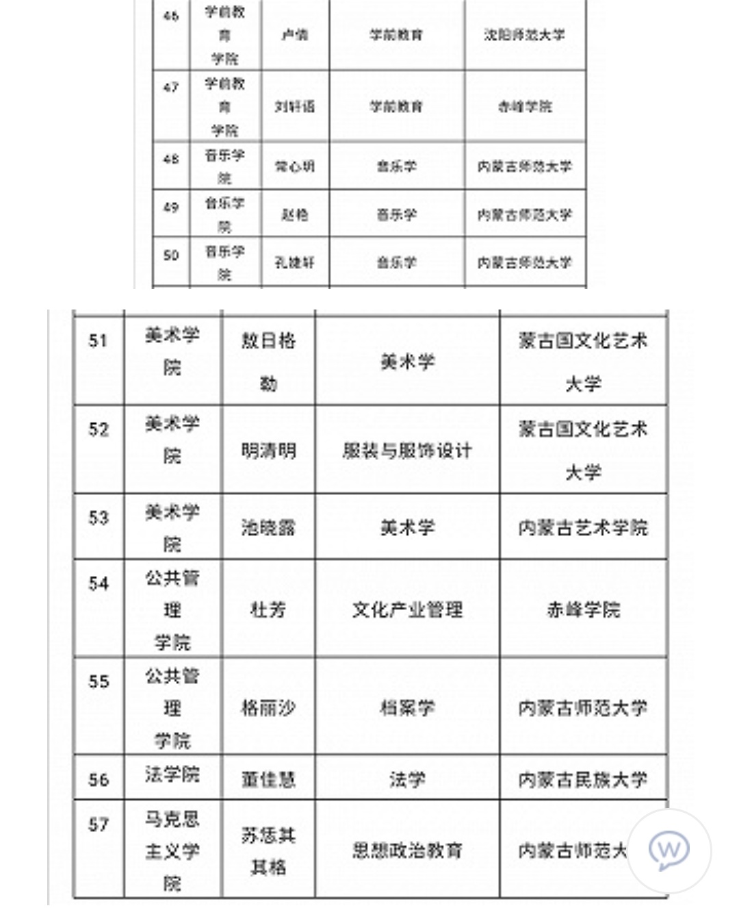 呼和浩特民族学院2020届毕业生考研光荣榜