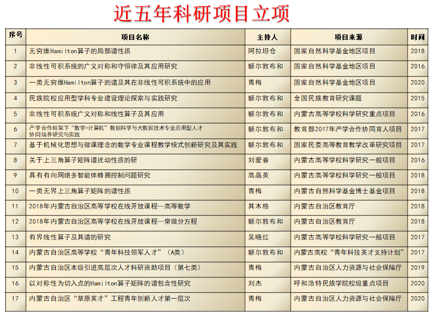 喜讯：呼和浩特民族学院数学与应用数学专业获批国家级一流本科专业建设点