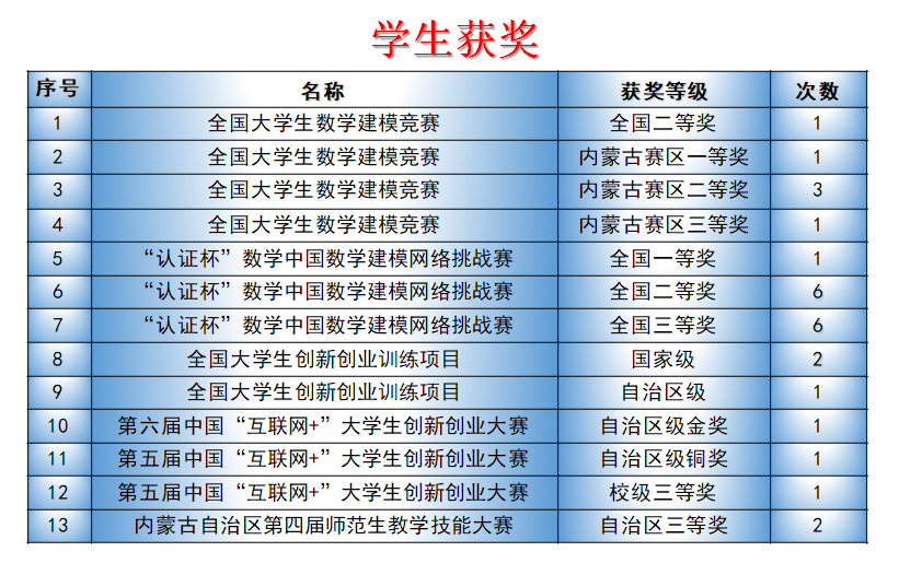 喜讯：呼和浩特民族学院数学与应用数学专业获批国家级一流本科专业建设点