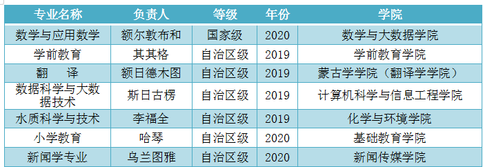 喜讯：呼和浩特民族学院数学与应用数学专业获批国家级一流本科专业建设点