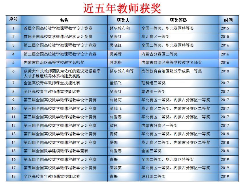 喜讯：呼和浩特民族学院数学与应用数学专业获批国家级一流本科专业建设点